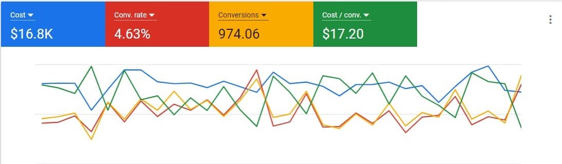 Google PPC ROI graph — before