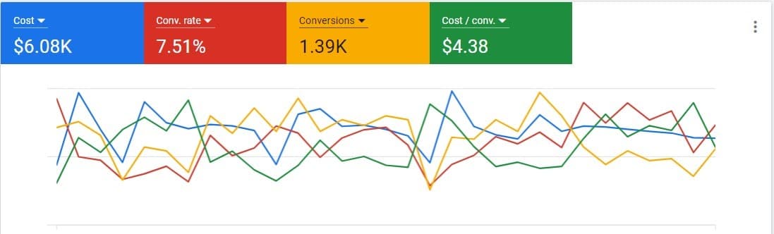 Google PPC ROI graph — after