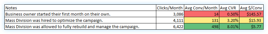 Client #2 before and after PPC results