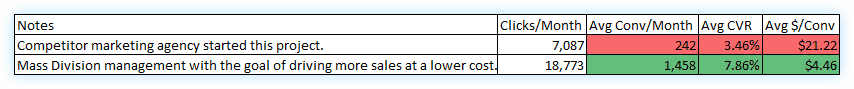 Client #5 before and after PPC results